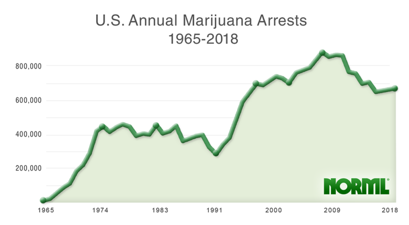 NORML Chart US annual marijuana arrests